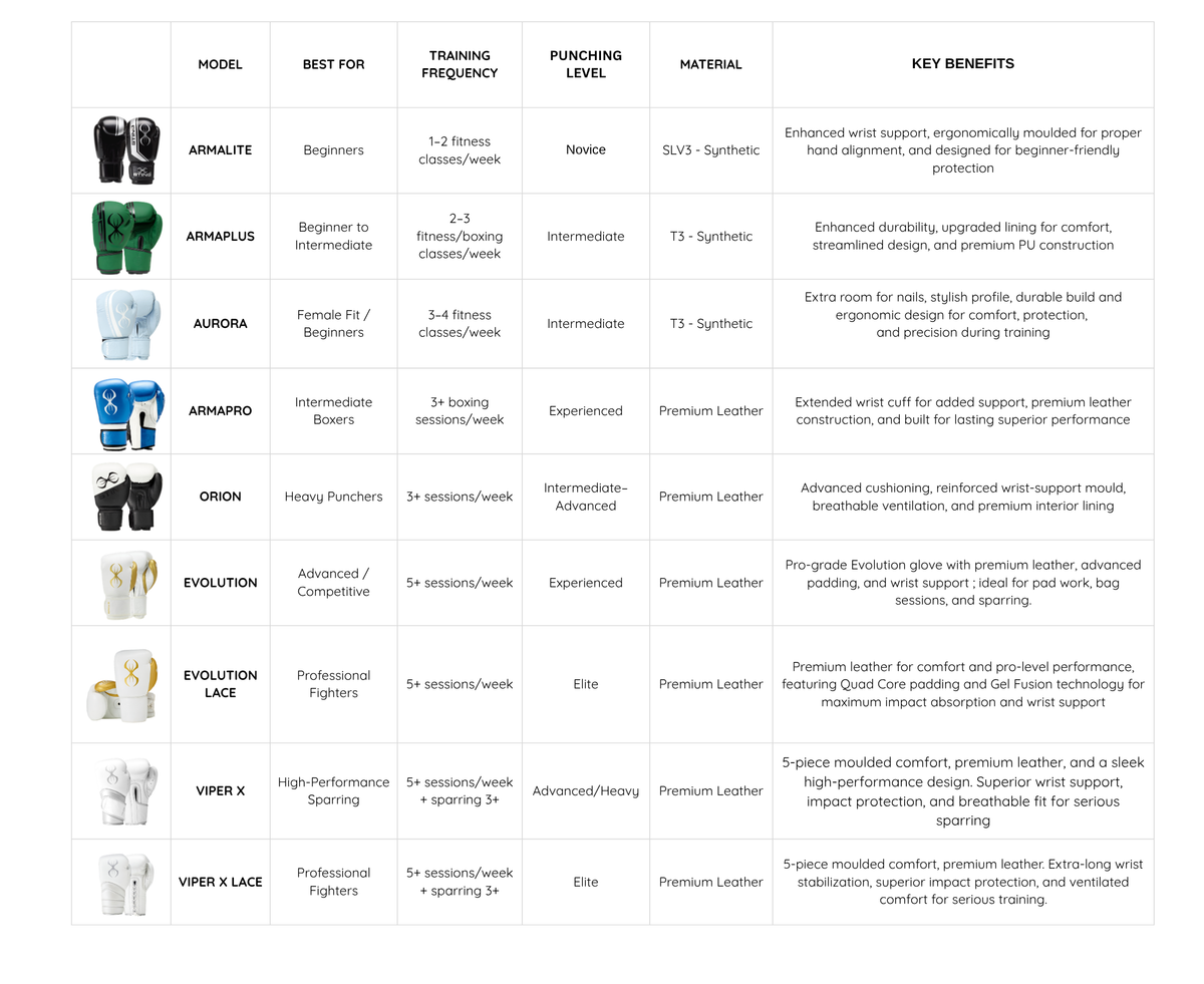 STING boxing glove recommendation chart